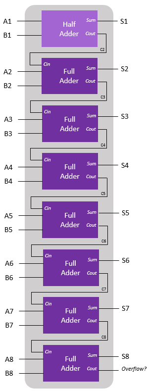 Binary-addition-using-binary-adder-circuits.png